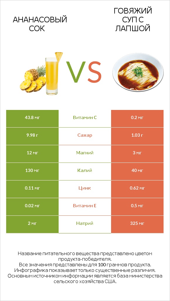 Ананасовый сок vs Говяжий суп с лапшой infographic