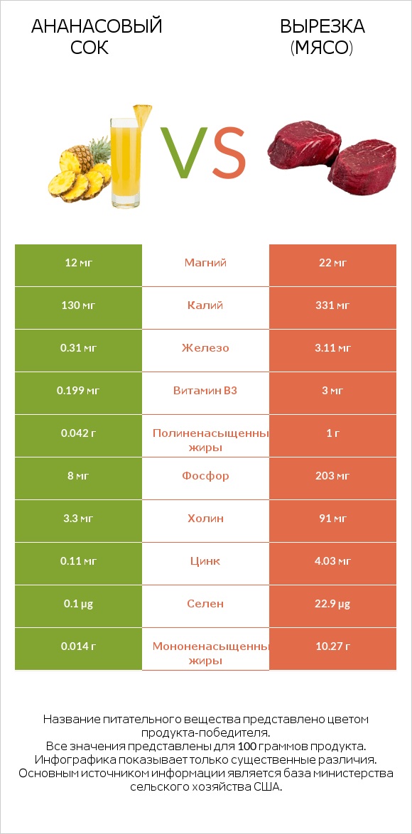Ананасовый сок vs Вырезка (мясо) infographic
