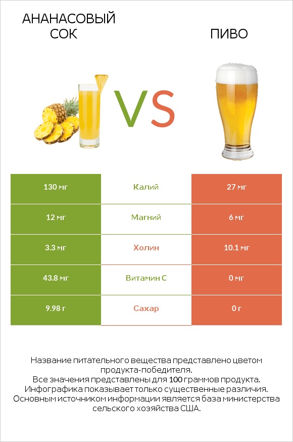 Ананасовый сок vs Пиво infographic