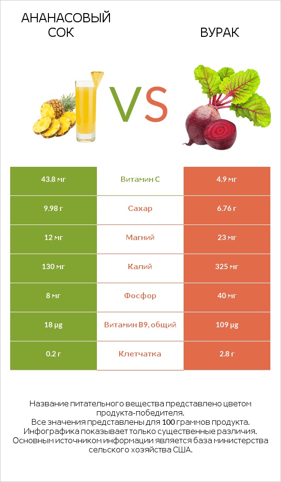 Ананасовый сок vs Свёкла обыкновенная infographic