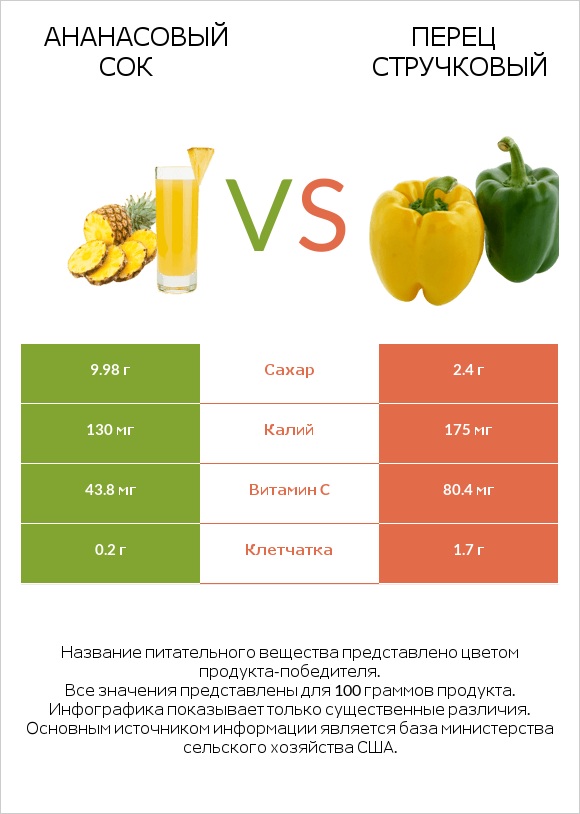 Ананасовый сок vs Перец стручковый infographic
