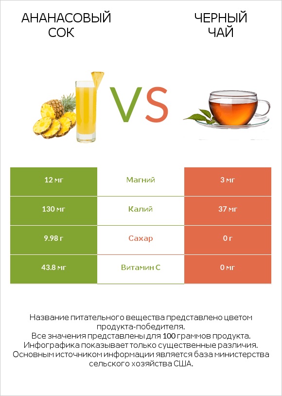 Ананасовый сок vs Черный чай infographic