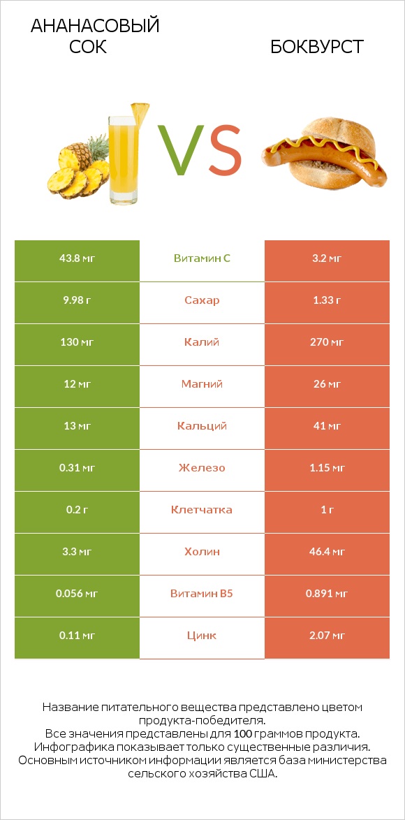Ананасовый сок vs Боквурст infographic