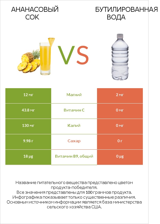 Ананасовый сок vs Бутилированная вода infographic