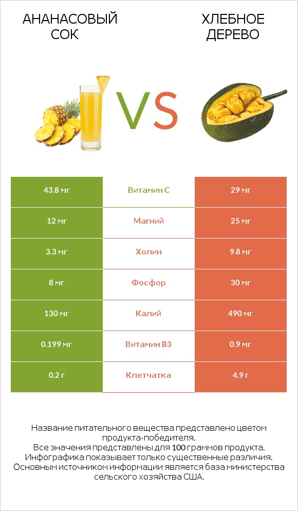 Ананасовый сок vs Хлебное дерево infographic