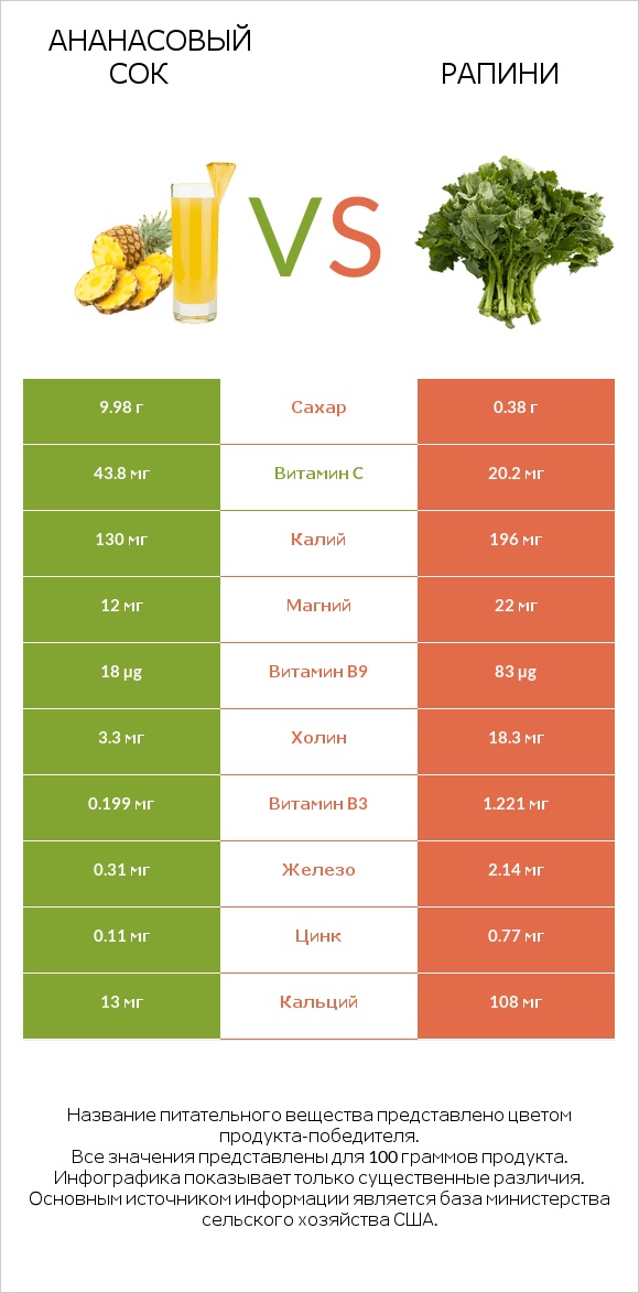 Ананасовый сок vs Рапини infographic