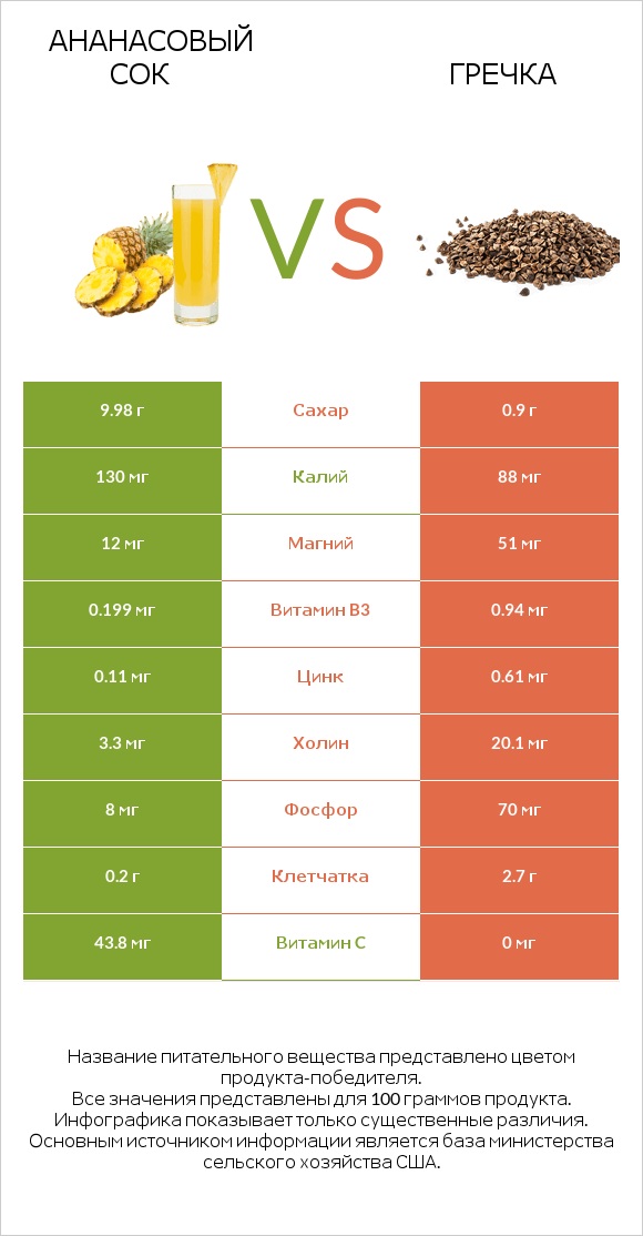 Ананасовый сок vs Гречка infographic