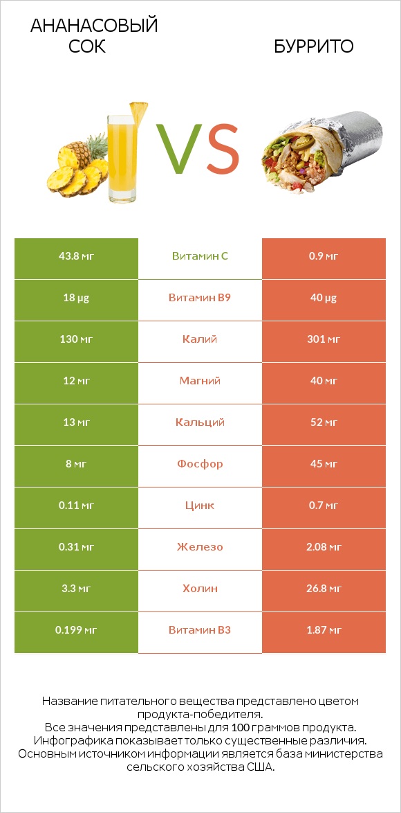 Ананасовый сок vs Буррито infographic