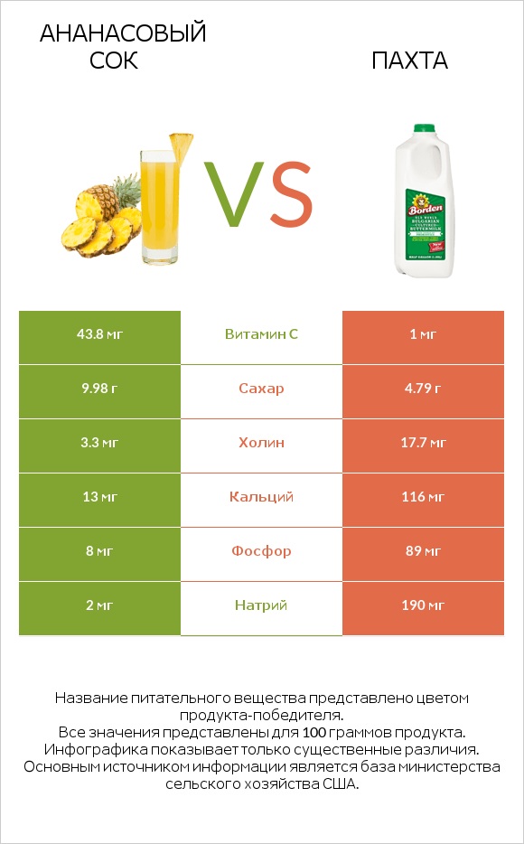 Ананасовый сок vs Пахта infographic