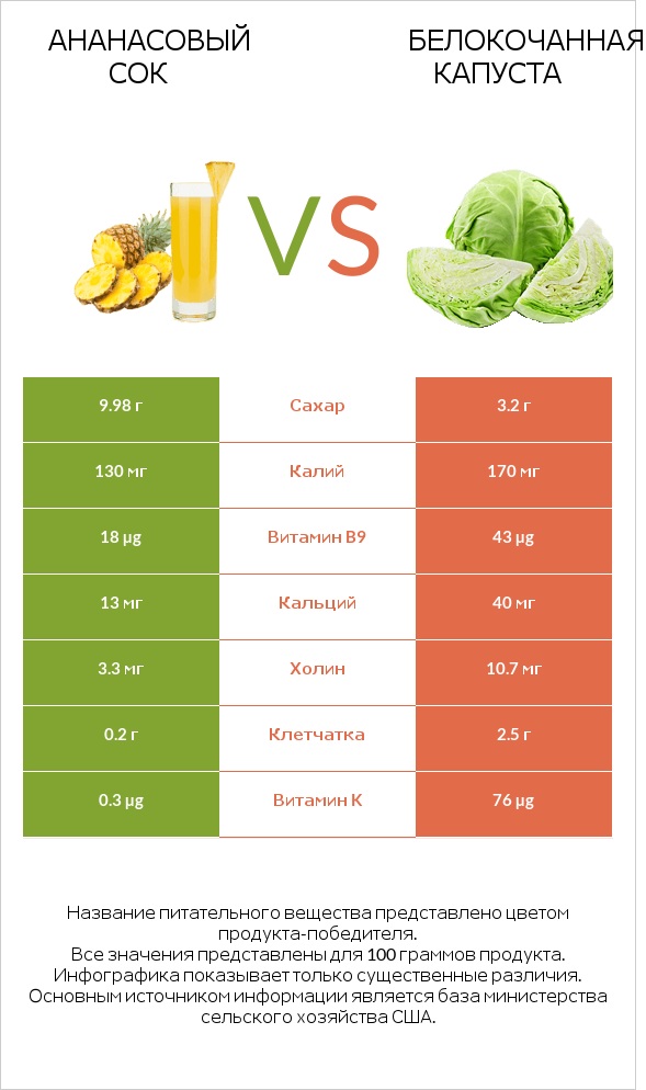 Ананасовый сок vs Белокочанная капуста infographic