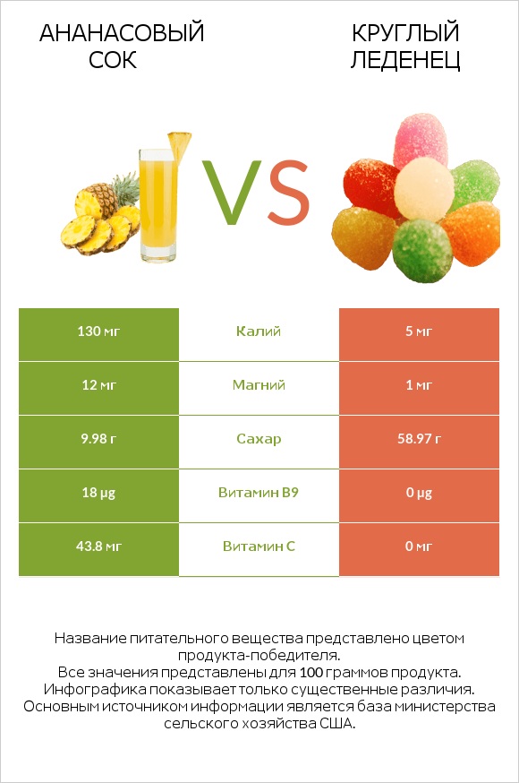 Ананасовый сок vs Круглый леденец infographic