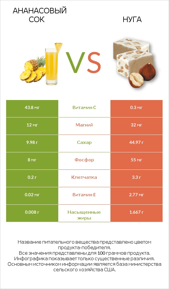 Ананасовый сок vs Нуга infographic