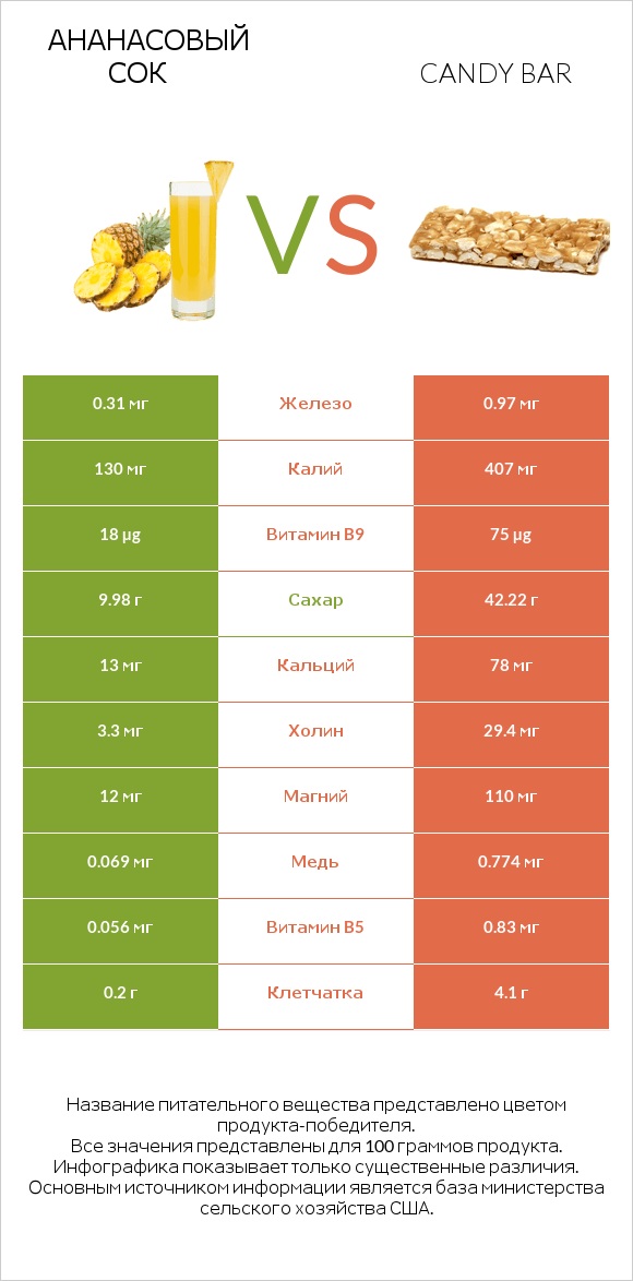Ананасовый сок vs Candy bar infographic