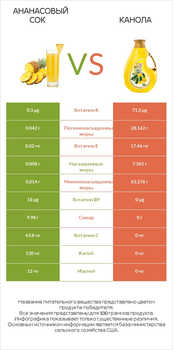 Ананасовый сок vs Канола infographic