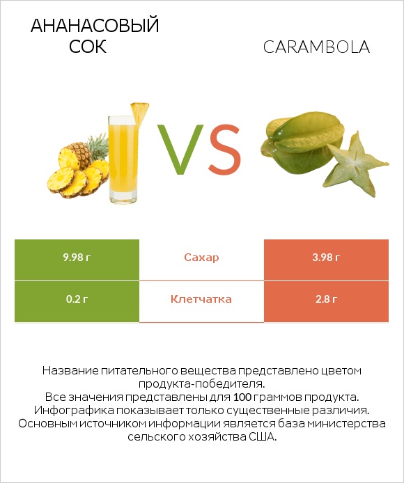 Ананасовый сок vs Carambola infographic
