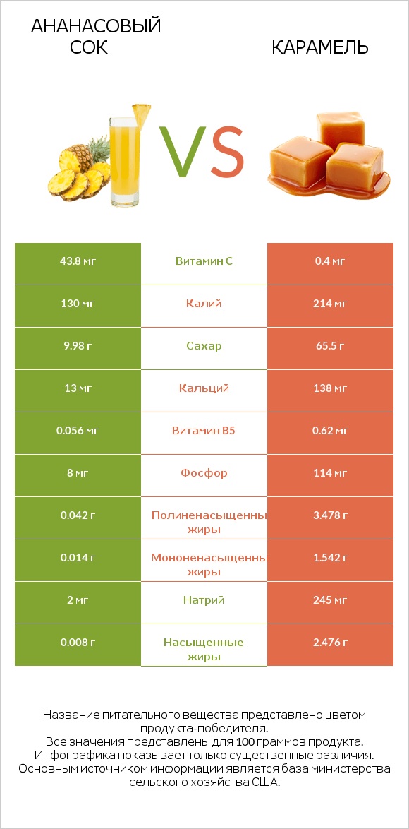 Ананасовый сок vs Карамель infographic