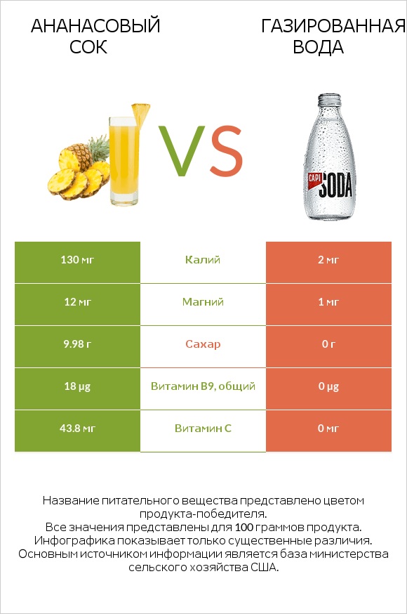 Ананасовый сок vs Газированная вода infographic