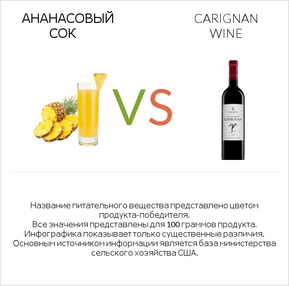 Ананасовый сок vs Carignan wine infographic