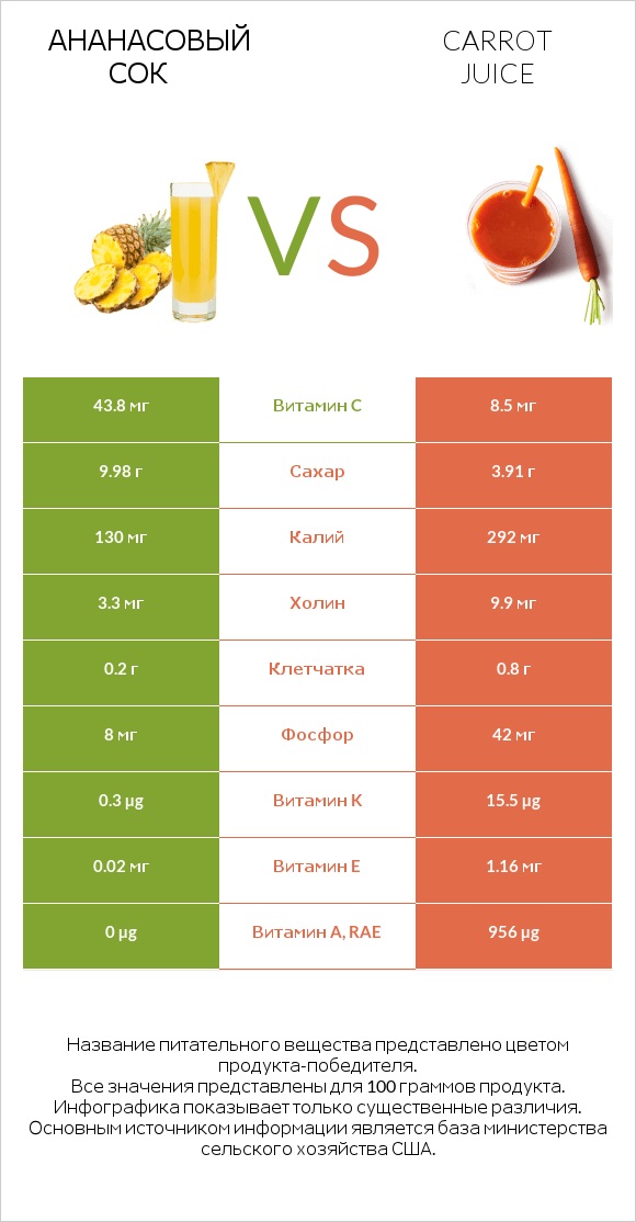 Ананасовый сок vs Carrot juice infographic