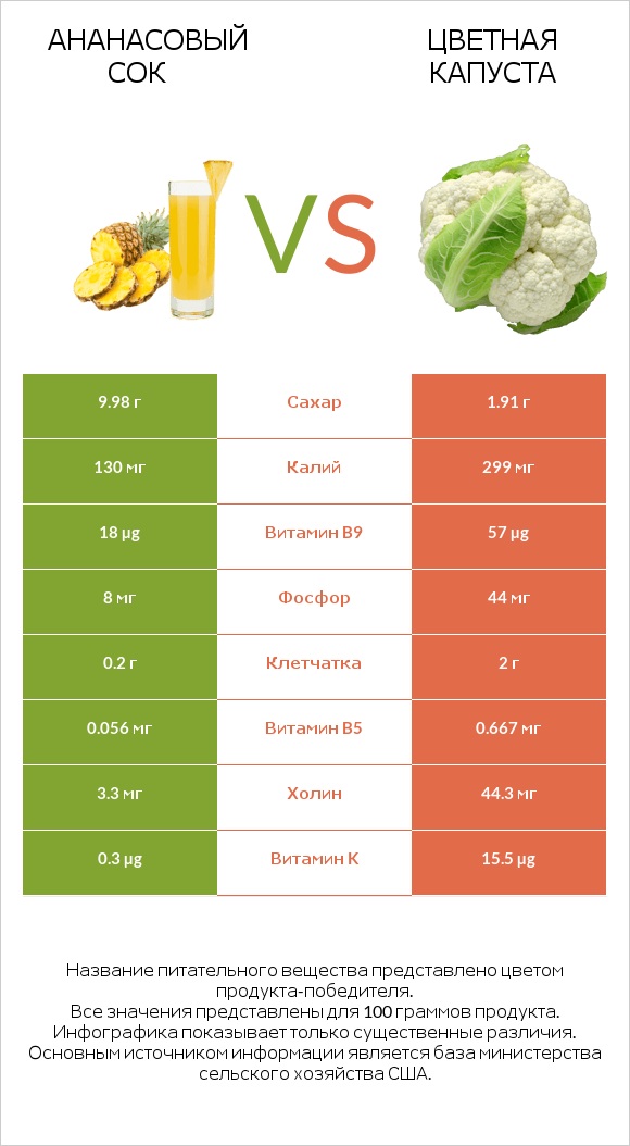Ананасовый сок vs Цветная капуста infographic