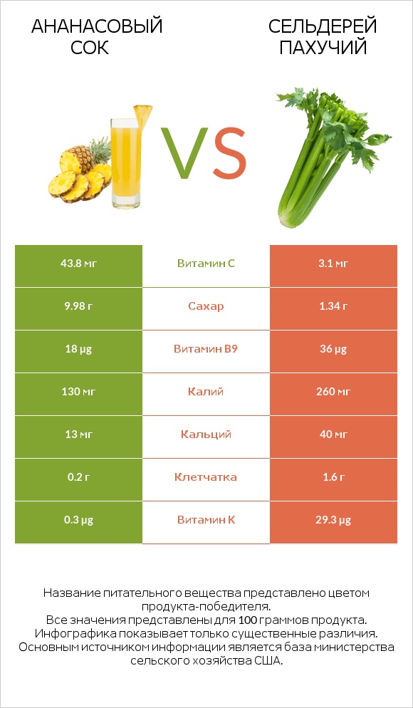 Ананасовый сок vs Сельдерей пахучий infographic