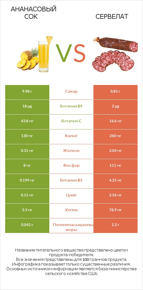 Ананасовый сок vs Сервелат infographic