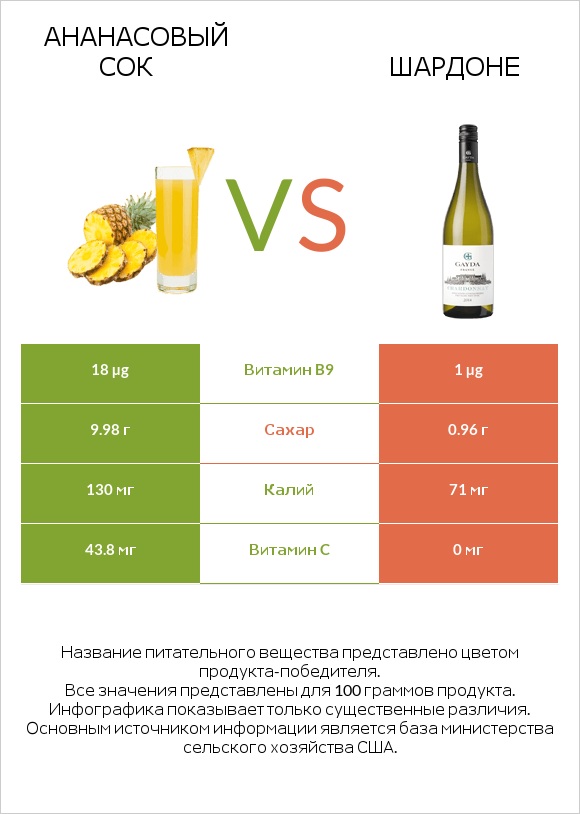 Ананасовый сок vs Шардоне infographic