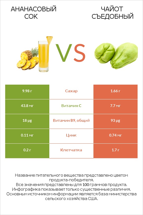 Ананасовый сок vs Чайот (мексиканский огурец, чайот съедобный)  infographic