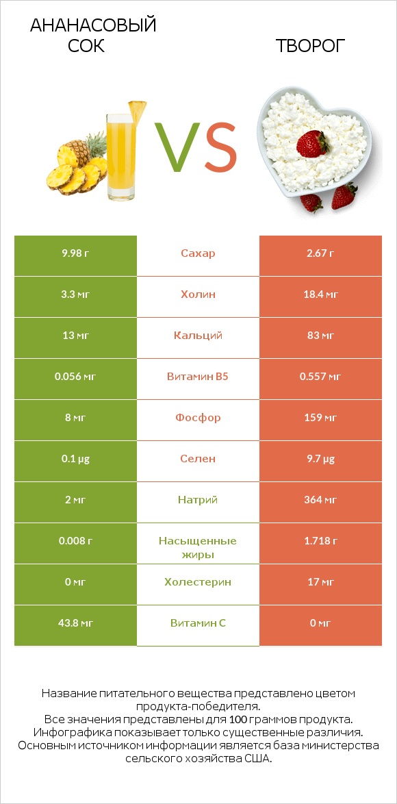 Ананасовый сок vs Творог infographic