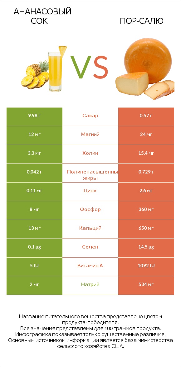Ананасовый сок vs Пор-Салю infographic