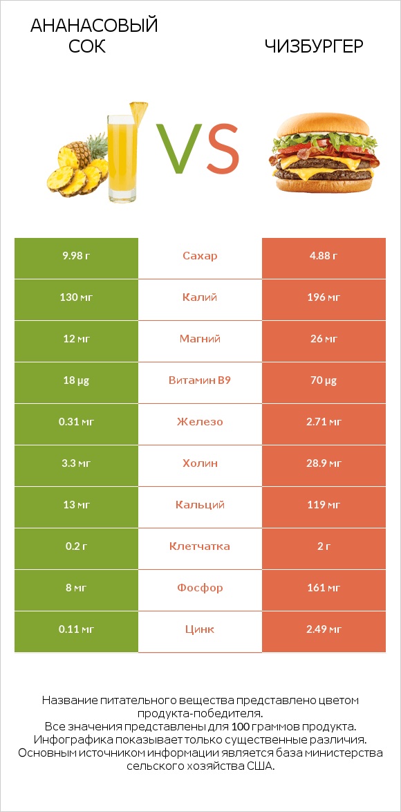 Ананасовый сок vs Чизбургер infographic