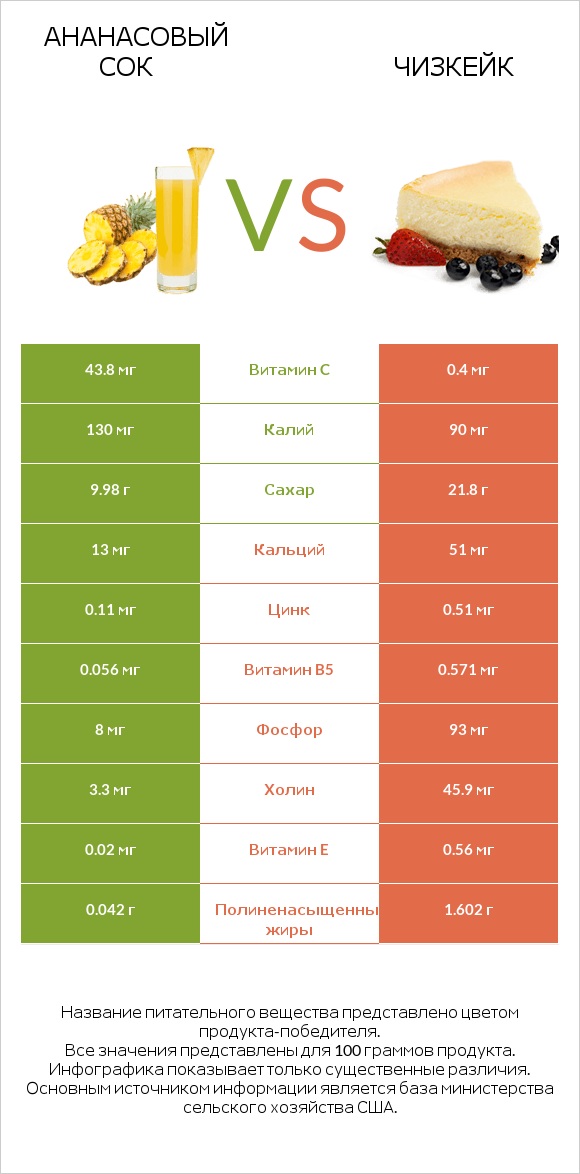 Ананасовый сок vs Чизкейк infographic