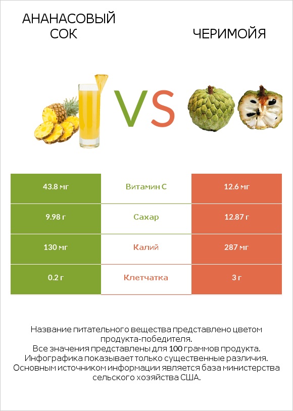 Ананасовый сок vs Черимойя infographic