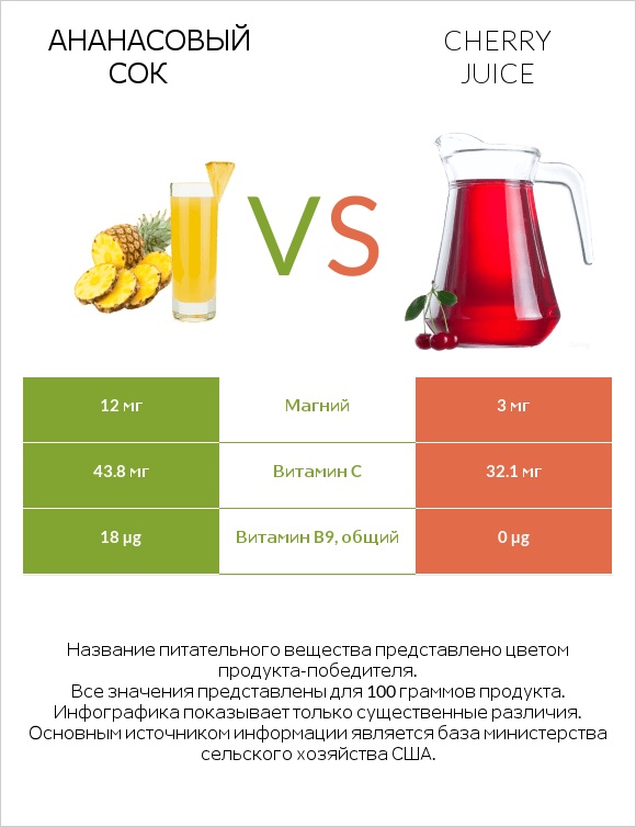 Ананасовый сок vs Cherry juice infographic