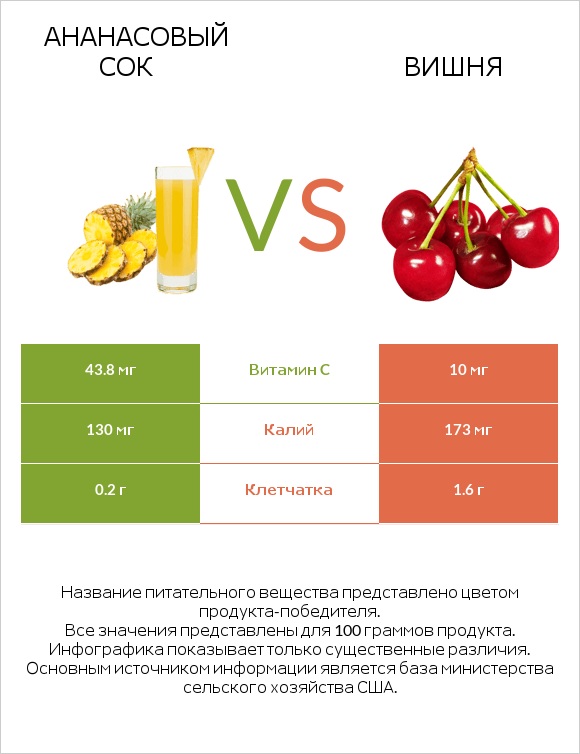Ананасовый сок vs Вишня infographic