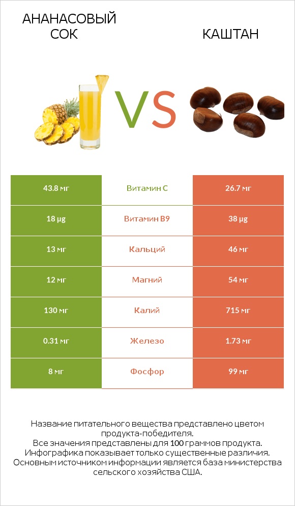 Ананасовый сок vs Каштан infographic