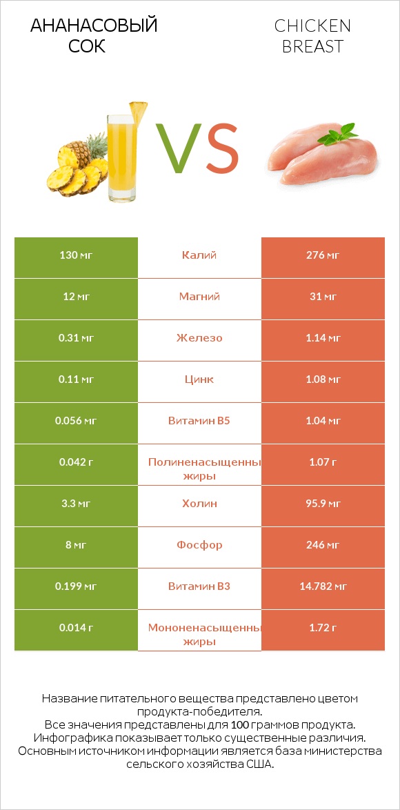 Ананасовый сок vs Chicken breast infographic