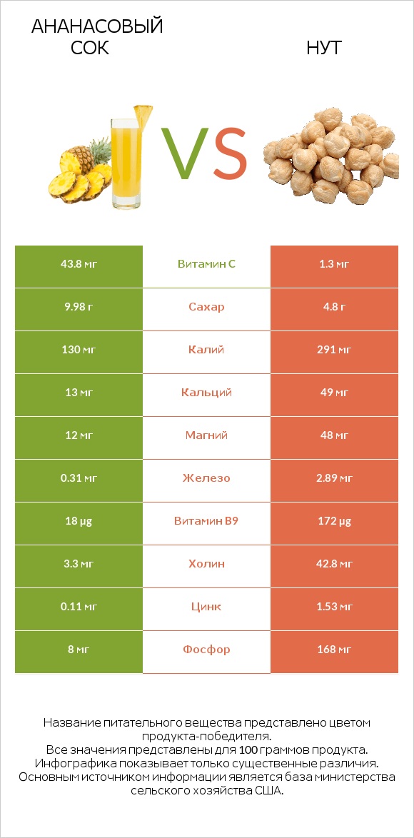 Ананасовый сок vs Нут infographic