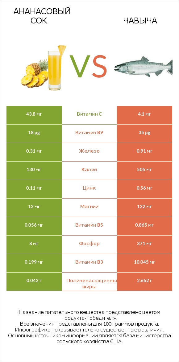 Ананасовый сок vs Чавыча infographic