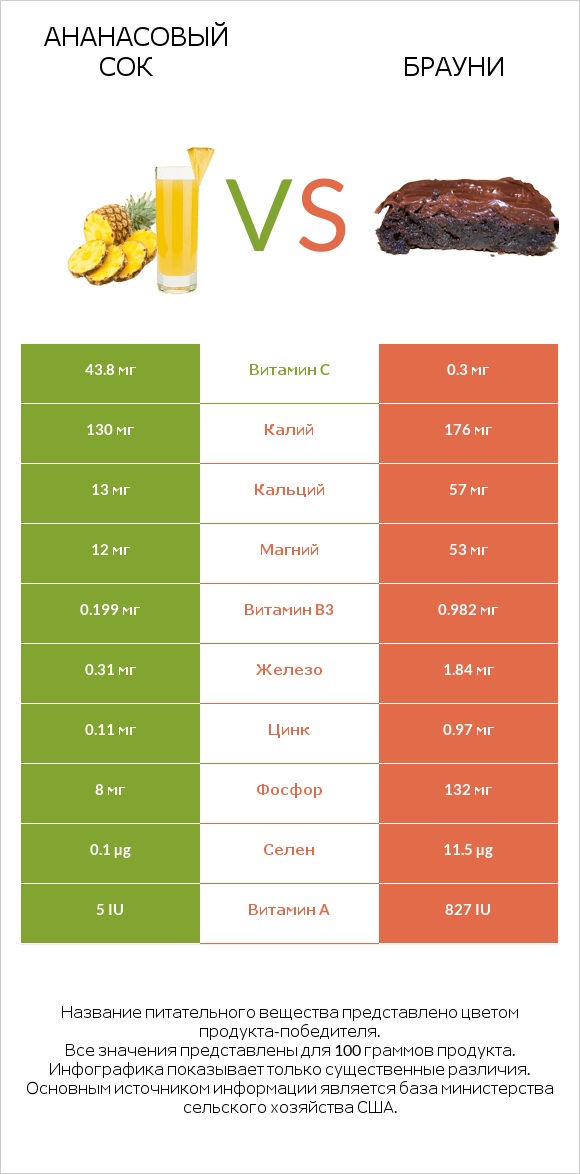 Ананасовый сок vs Брауни infographic