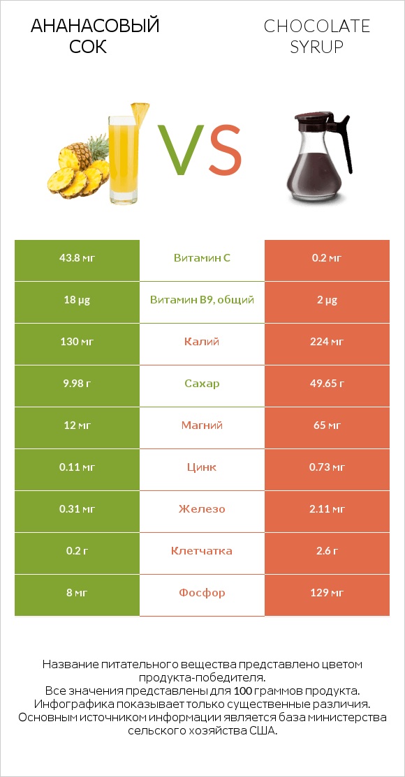 Ананасовый сок vs Chocolate syrup infographic