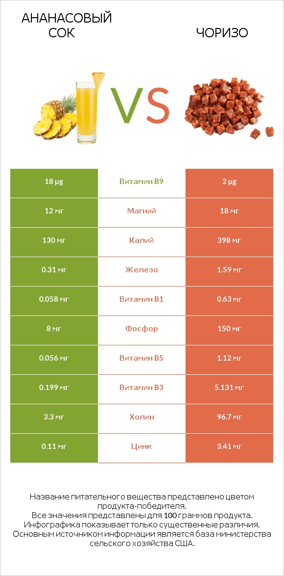 Ананасовый сок vs Чоризо infographic