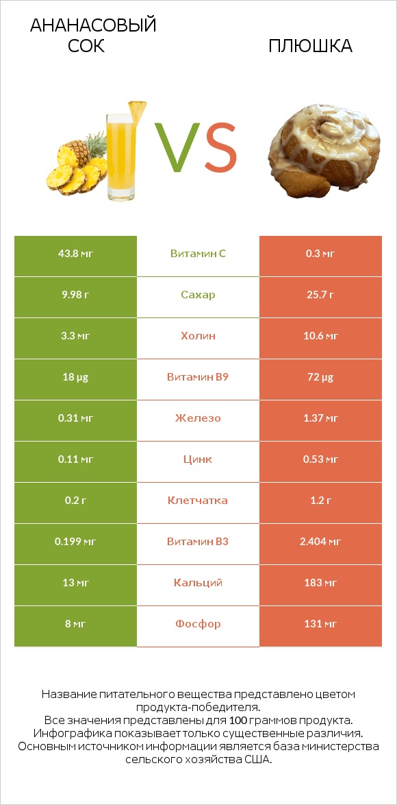 Ананасовый сок vs Плюшка infographic