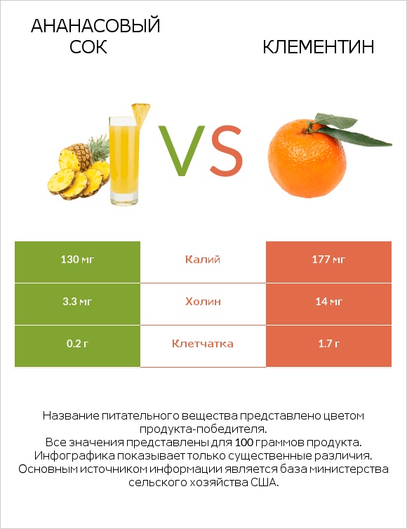 Ананасовый сок vs Клементин infographic