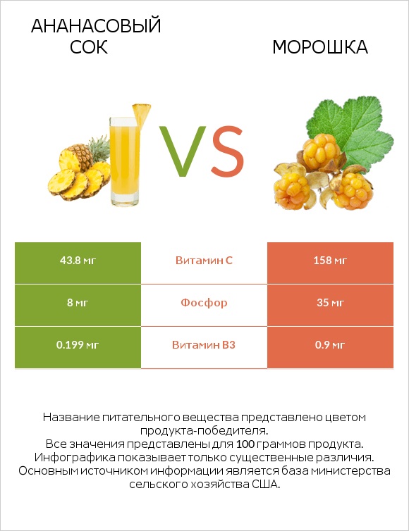 Ананасовый сок vs Морошка infographic