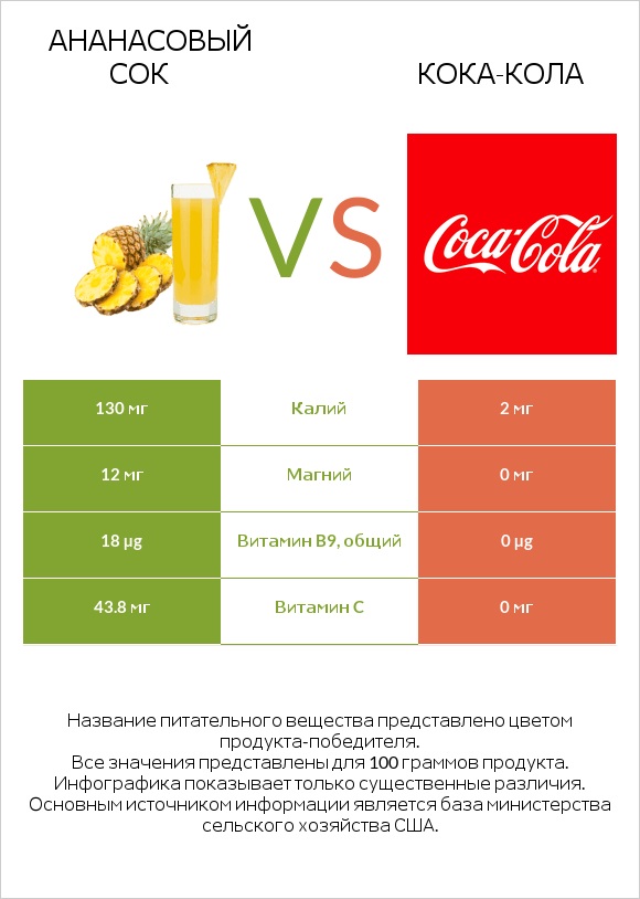 Ананасовый сок vs Кока-Кола infographic