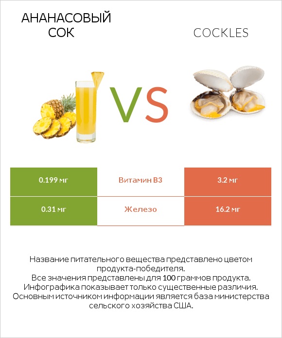 Ананасовый сок vs Cockles infographic