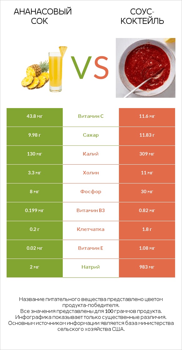 Ананасовый сок vs Соус-коктейль infographic