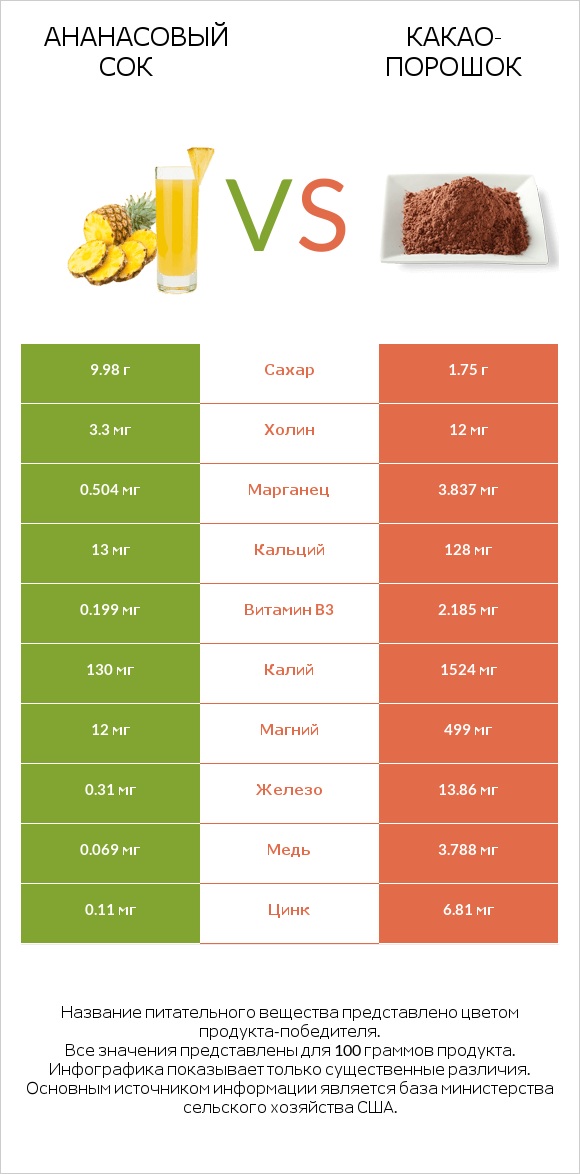 Ананасовый сок vs Какао-порошок infographic