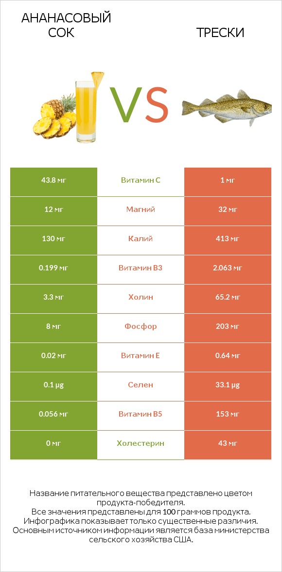 Ананасовый сок vs Трески infographic